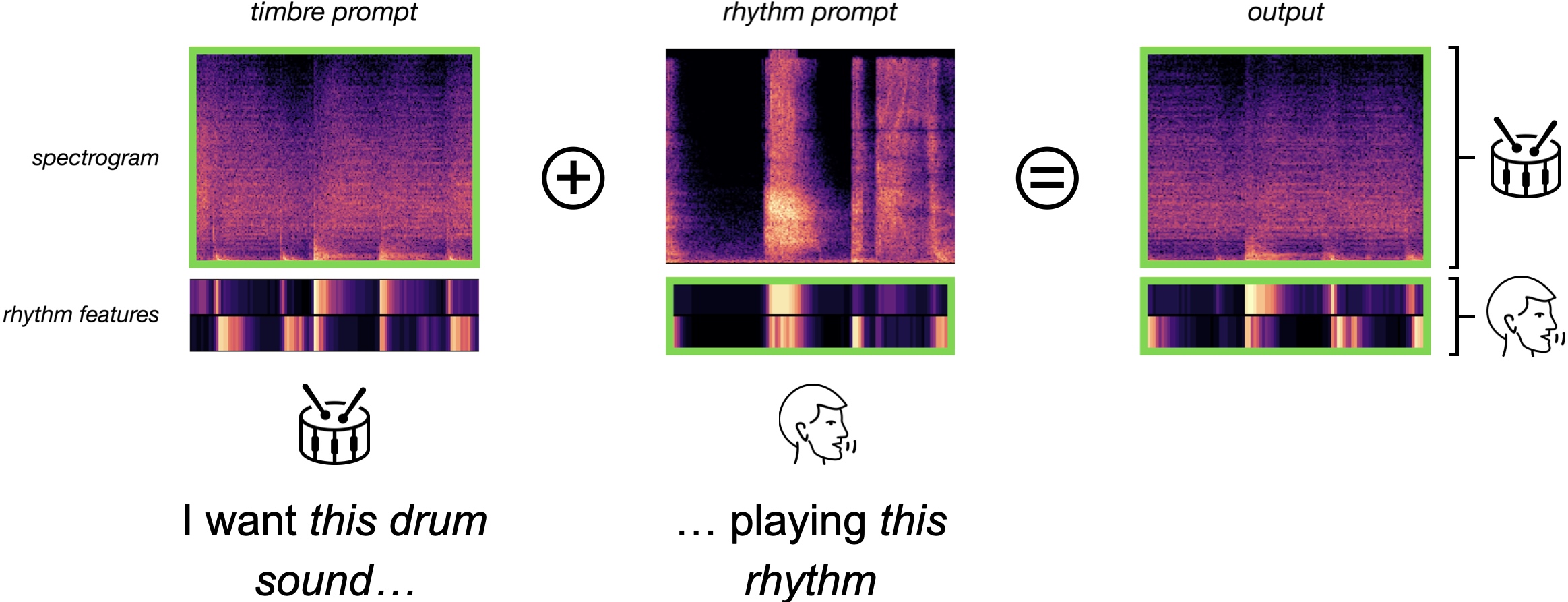 TRIA processes timbre and rhythm prompts